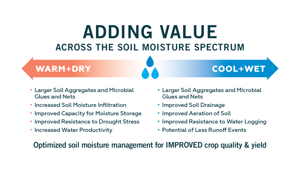 Optimized soil moisture management for improved crop quality and yield across the soil moisture spectrum